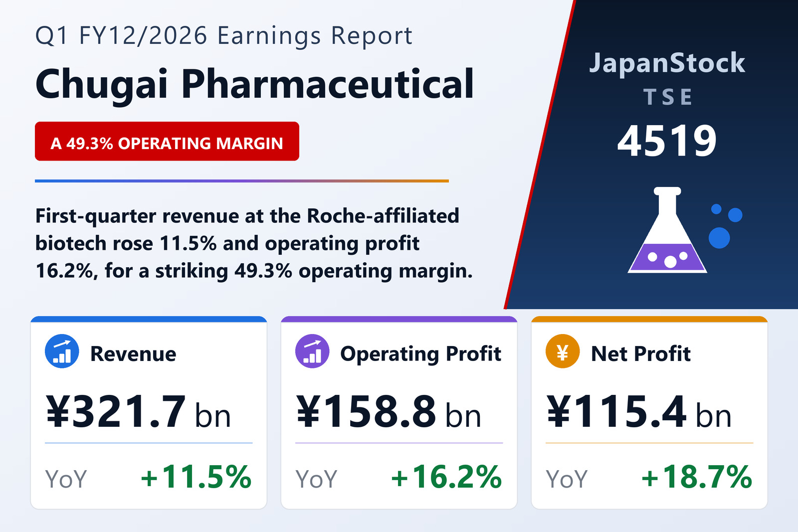 Chugai Pharmaceutical Q1 FY12/2026 earnings summary