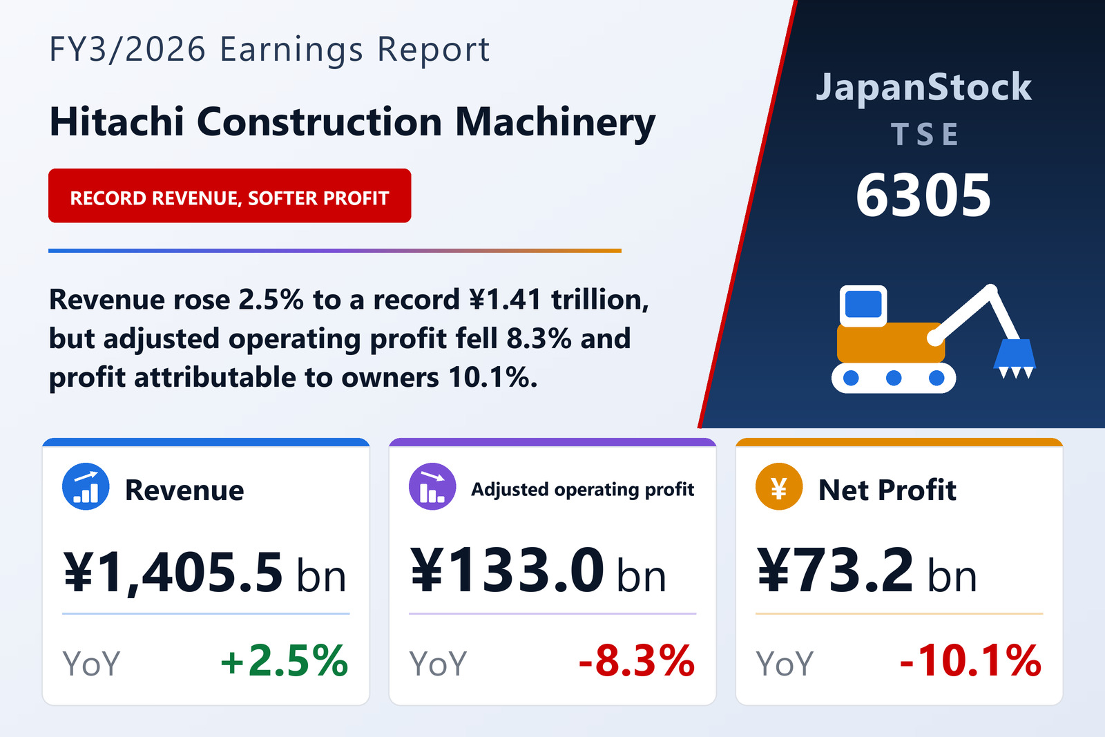 Hitachi Construction Machinery FY3/2026 earnings summary
