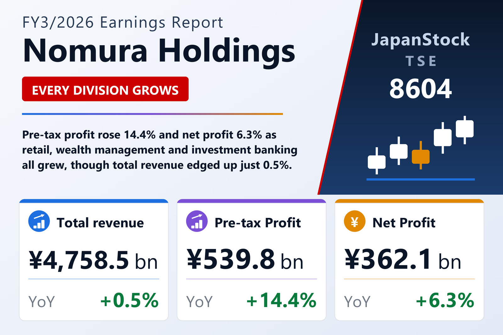 Nomura Holdings FY3/2026 earnings summary