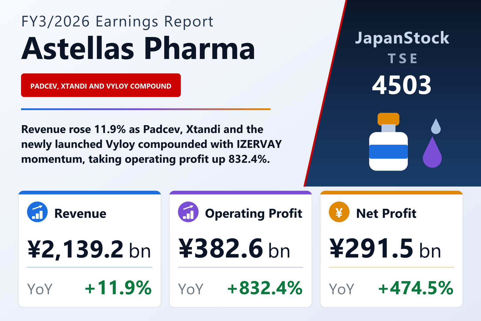 Astellas Pharma FY3/2026 earnings summary