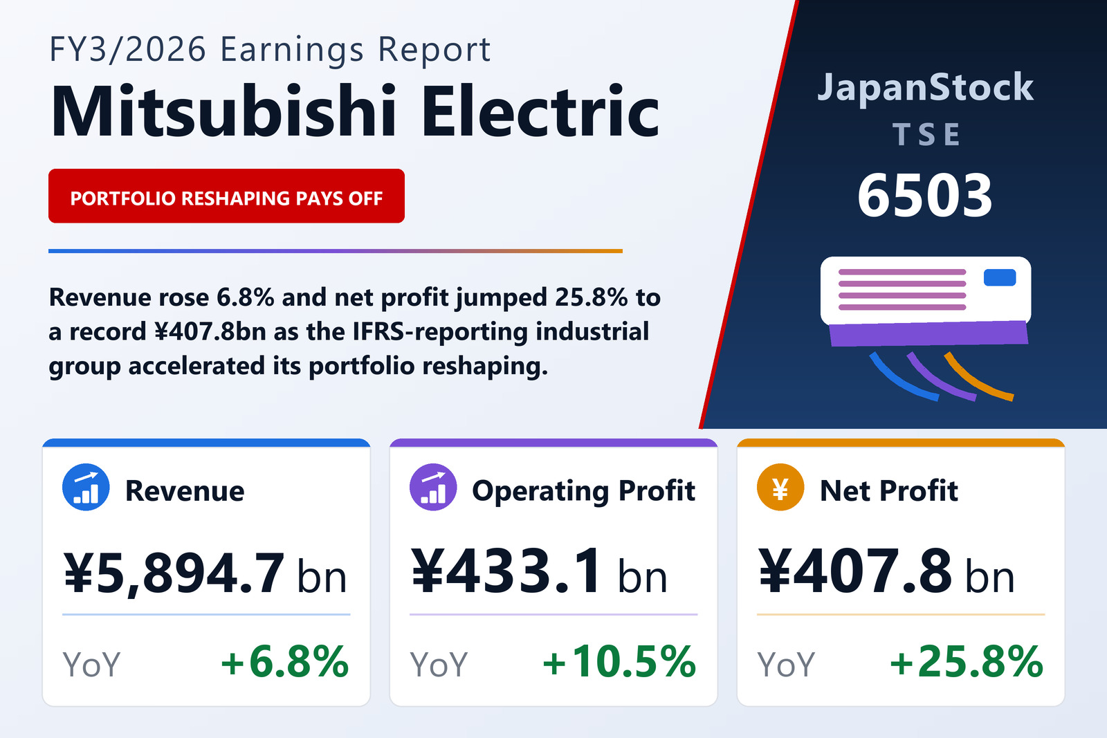 Mitsubishi Electric FY3/2026 earnings summary