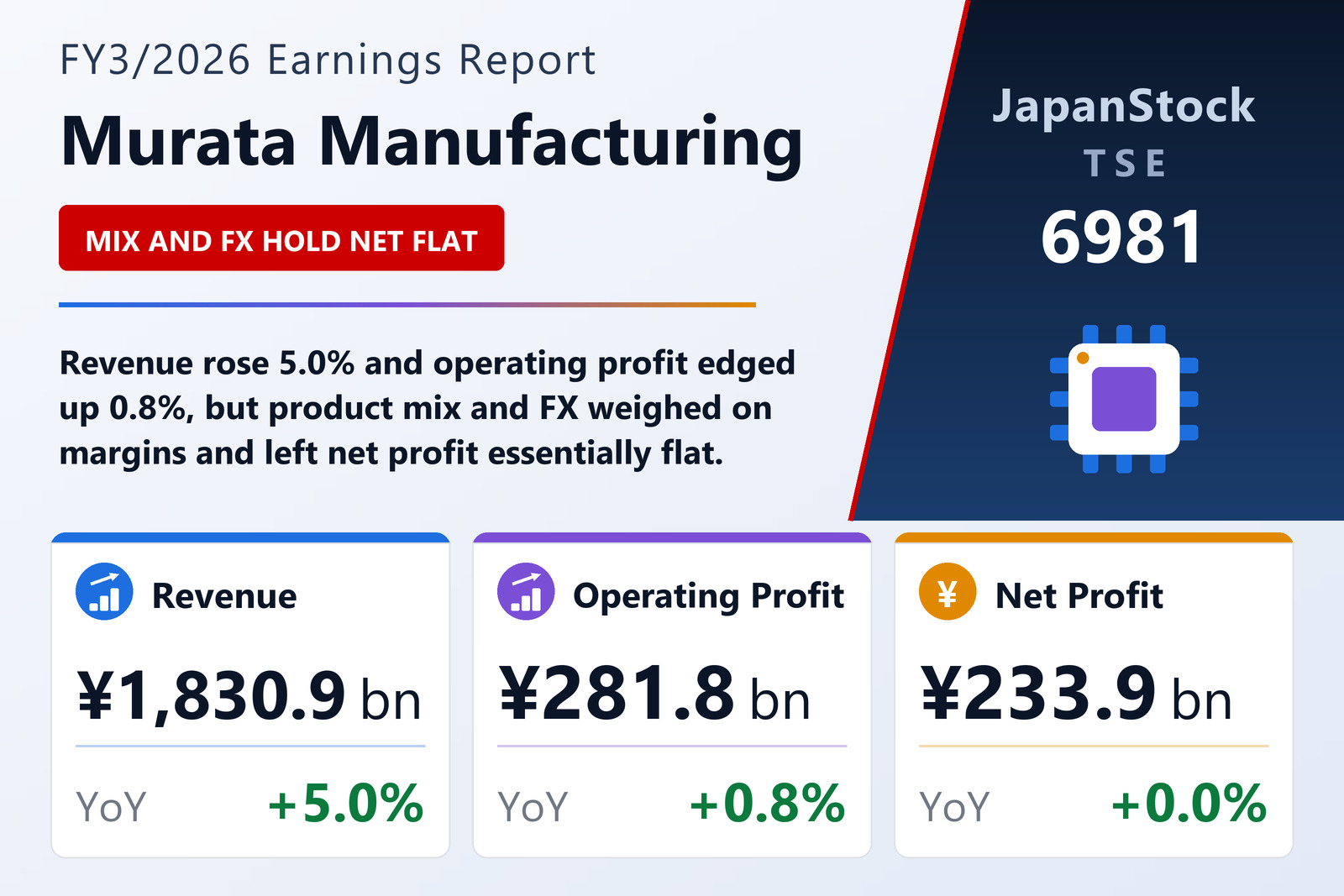 Murata Manufacturing FY3/2026 earnings summary