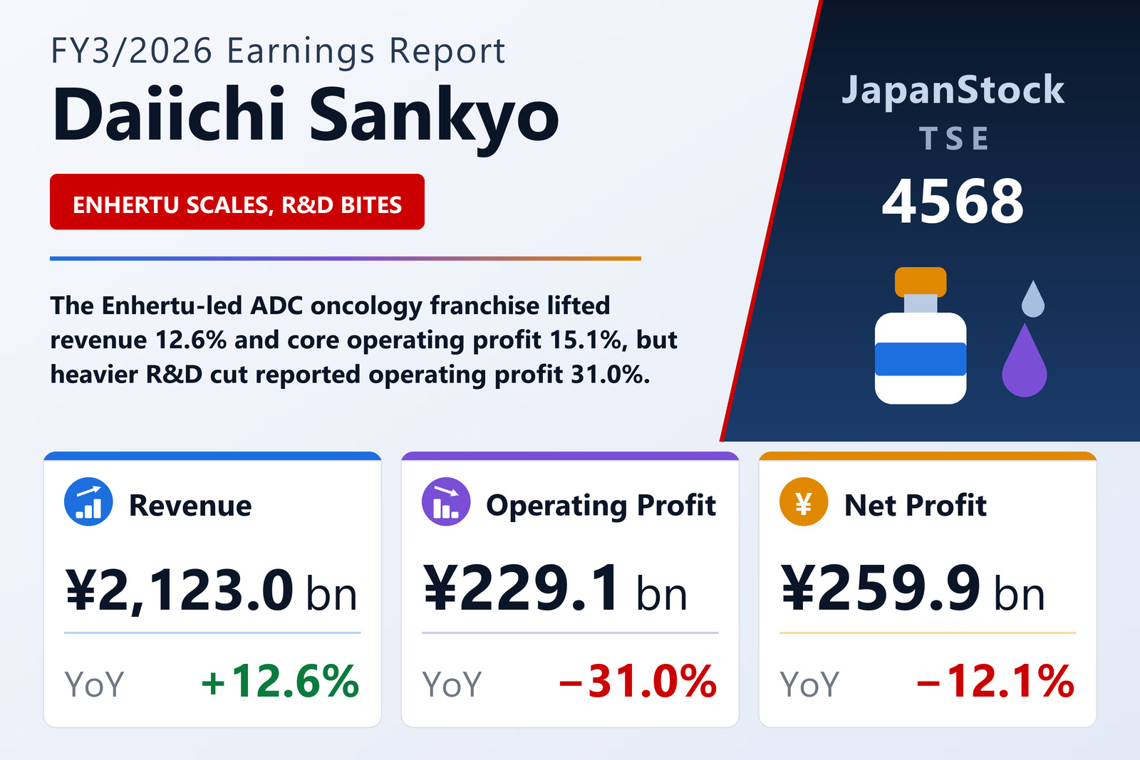 Daiichi Sankyo FY3/2026 earnings summary