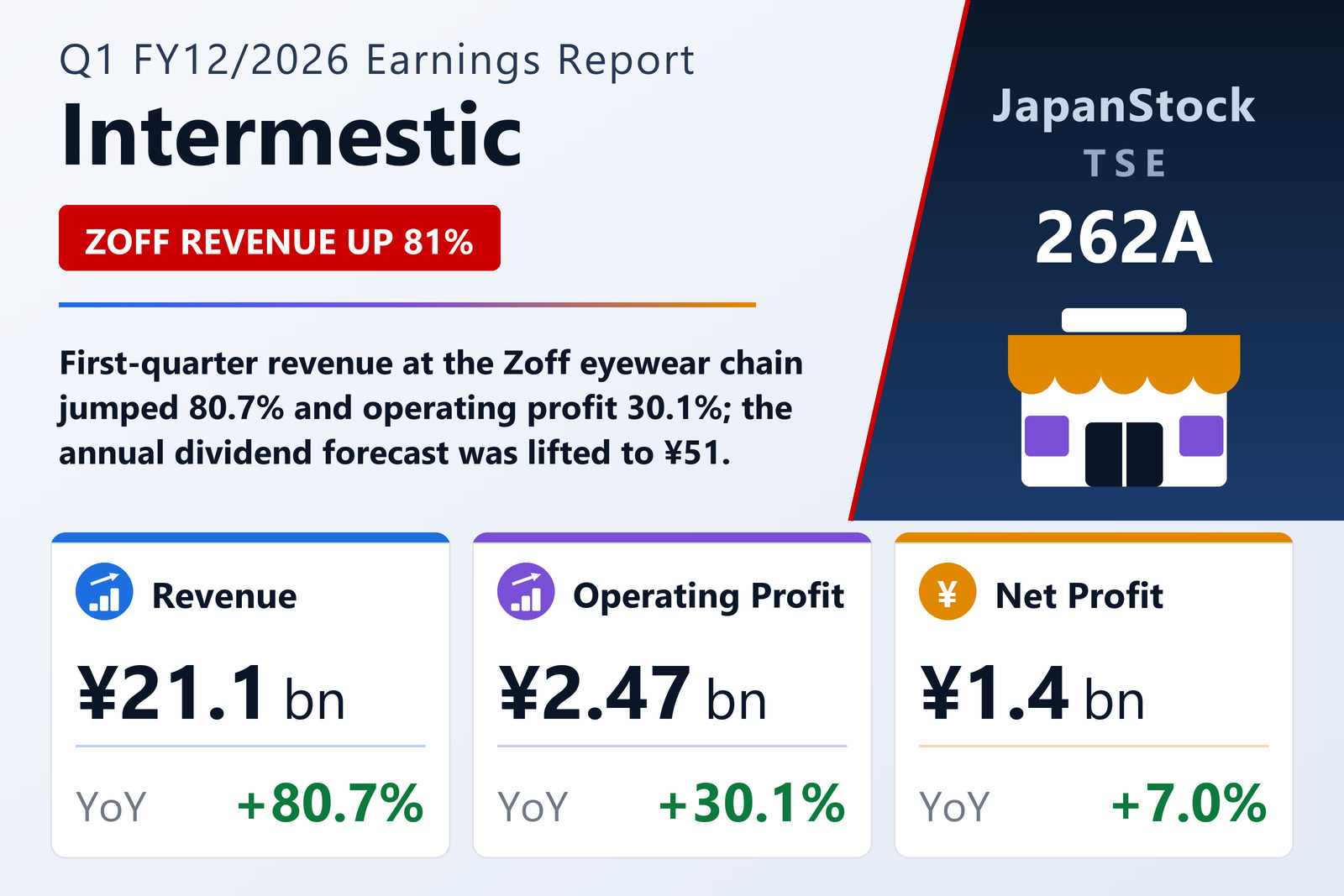 Intermestic Q1 FY12/2026 earnings summary