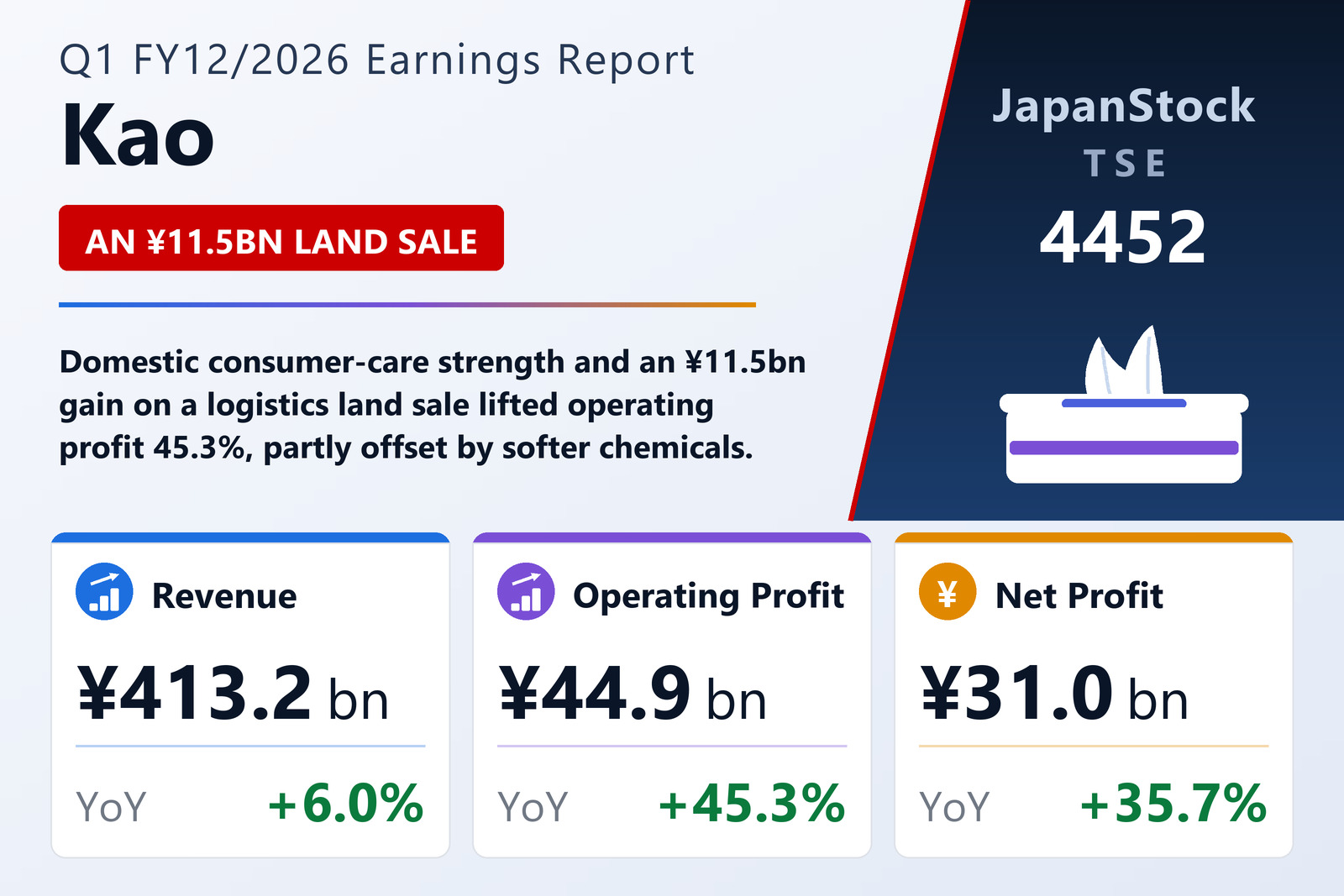 Kao Q1 FY12/2026 earnings summary