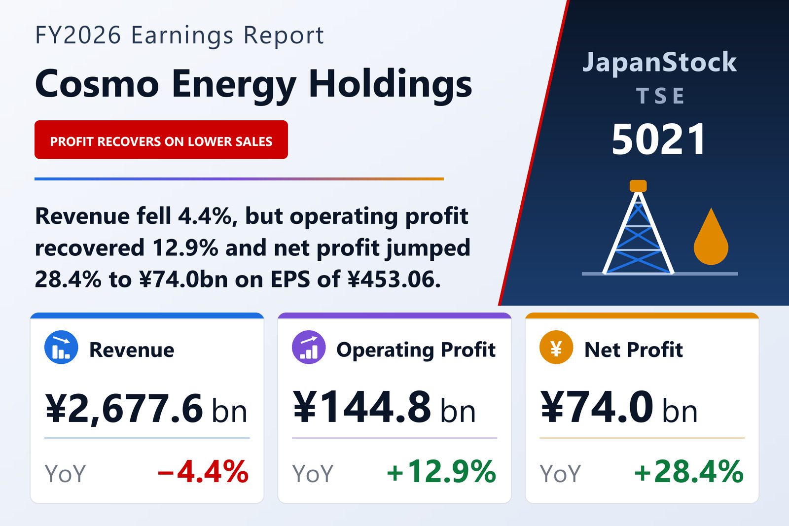 Cosmo Energy Holdings FY2026 earnings summary