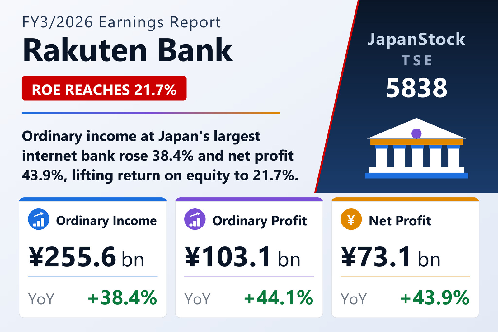 Rakuten Bank FY3/2026 earnings summary