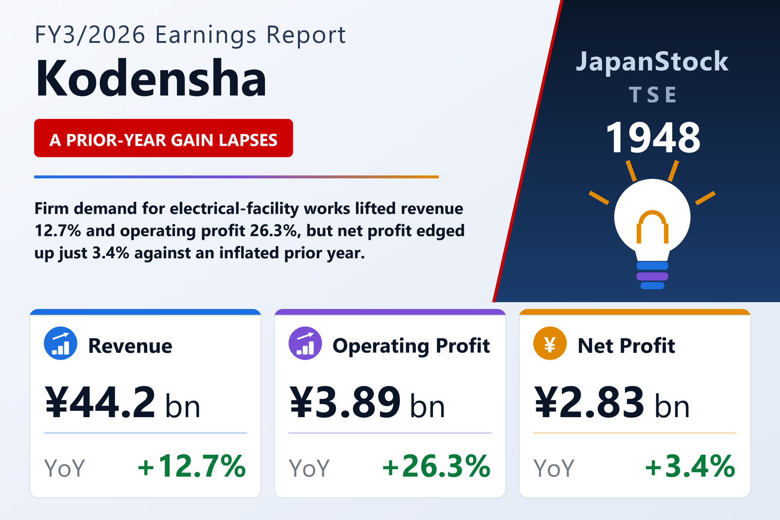 Kodensha FY3/2026 earnings summary