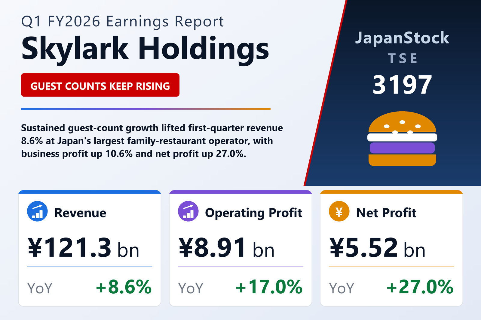 Skylark Holdings Q1 FY2026 earnings summary