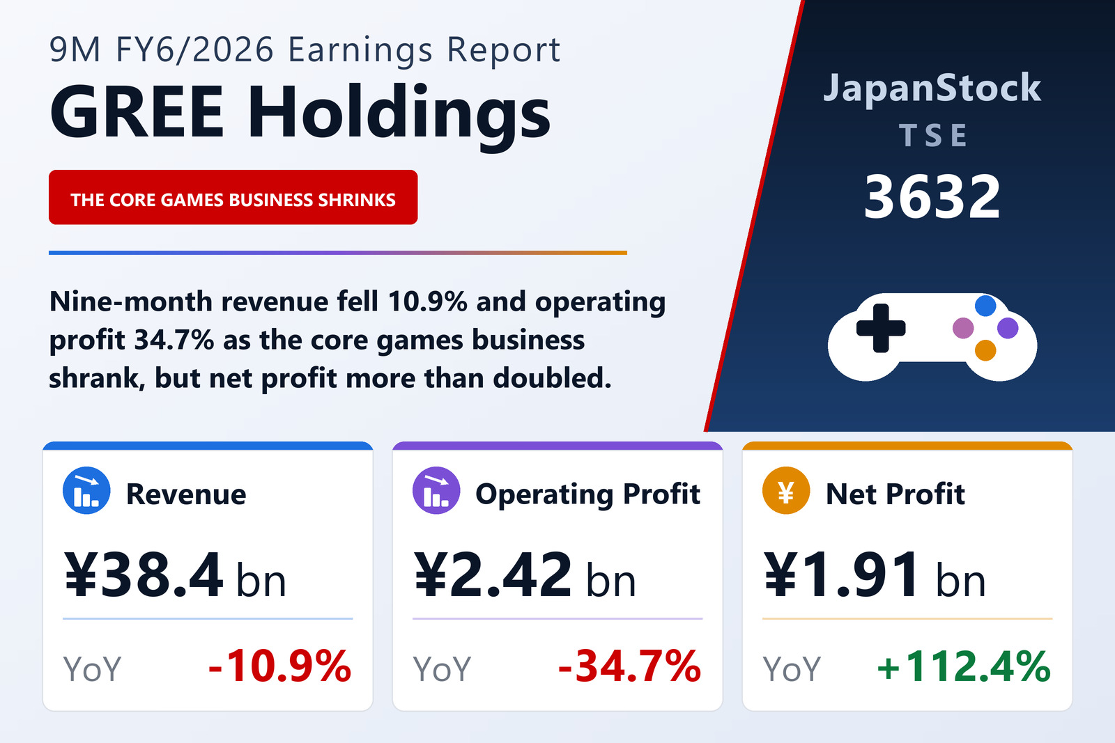 GREE Holdings 9M FY6/2026 earnings summary