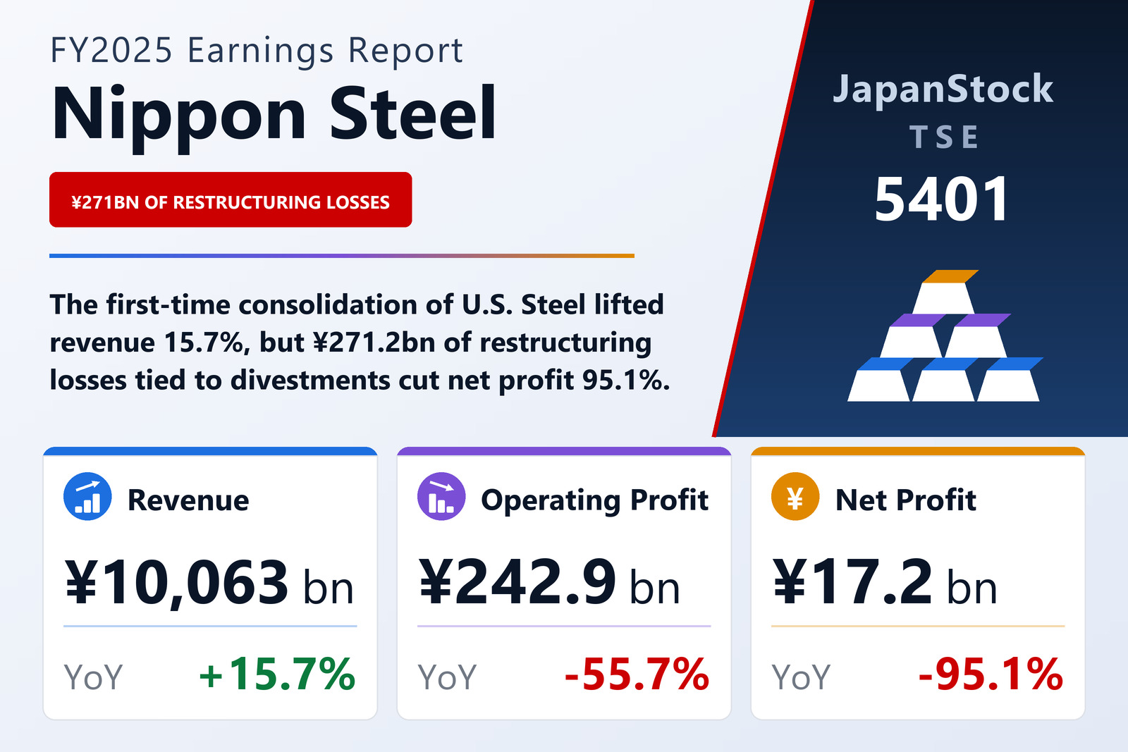 Nippon Steel FY2025 earnings summary
