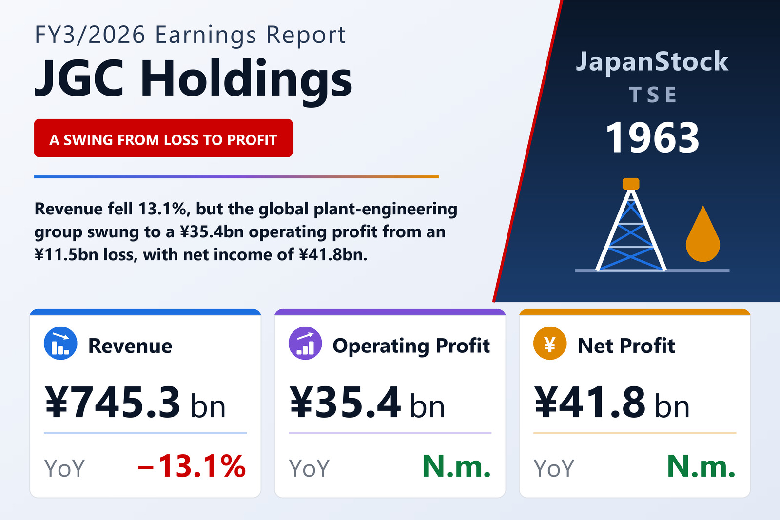 JGC Holdings FY3/2026 earnings summary