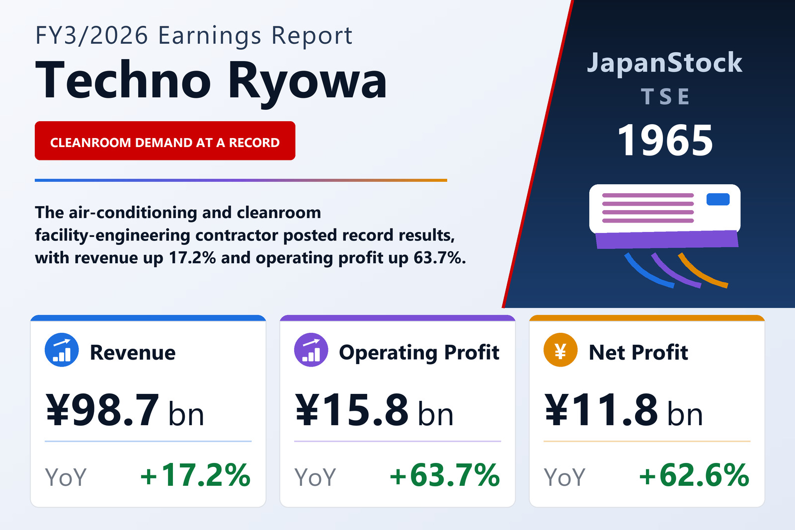 Techno Ryowa FY3/2026 earnings summary