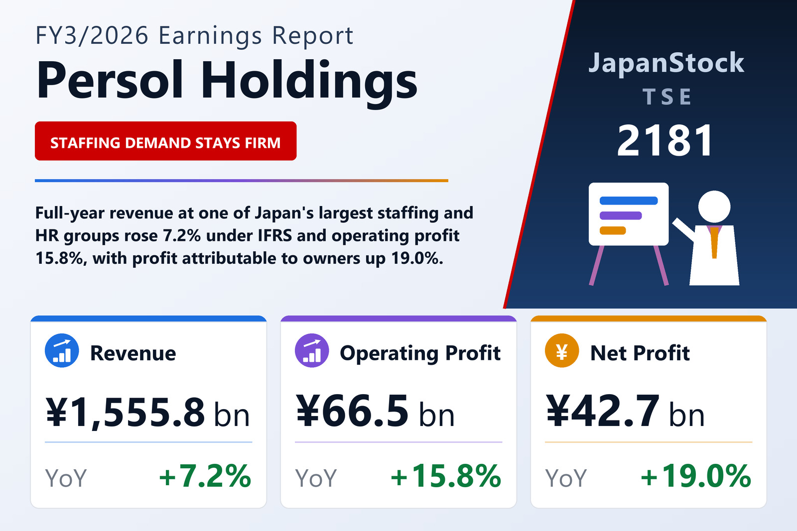 Persol Holdings FY3/2026 earnings summary