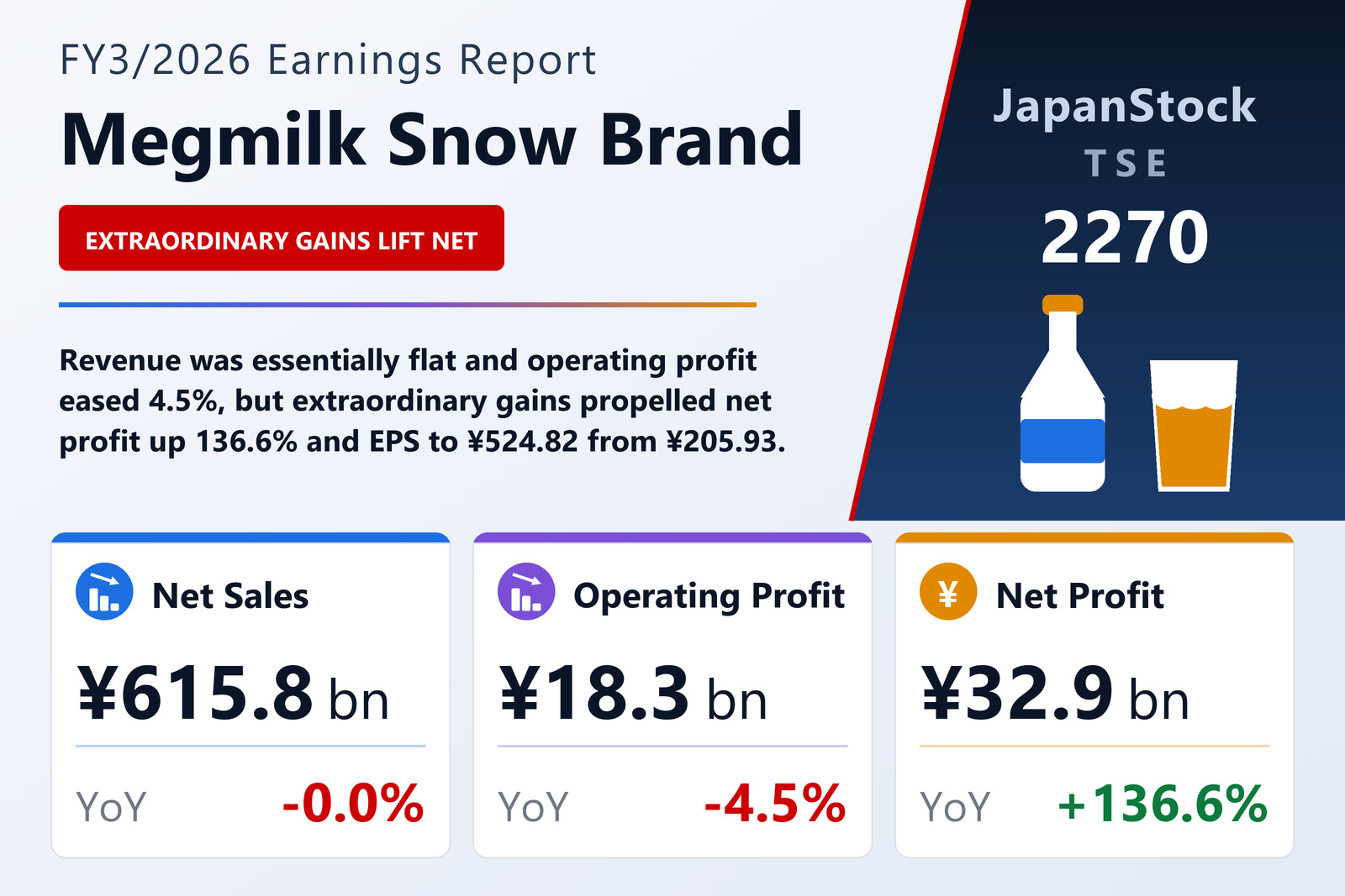 Megmilk Snow Brand FY3/2026 earnings summary