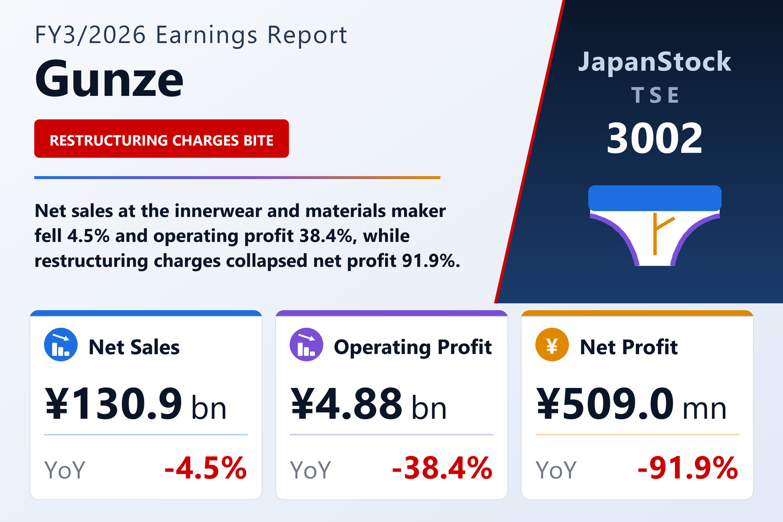 Gunze FY3/2026 earnings summary