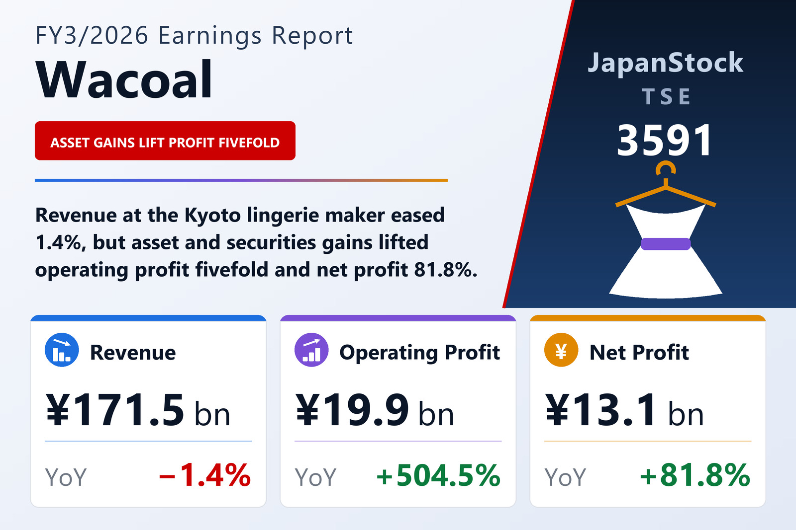 Wacoal FY3/2026 earnings summary