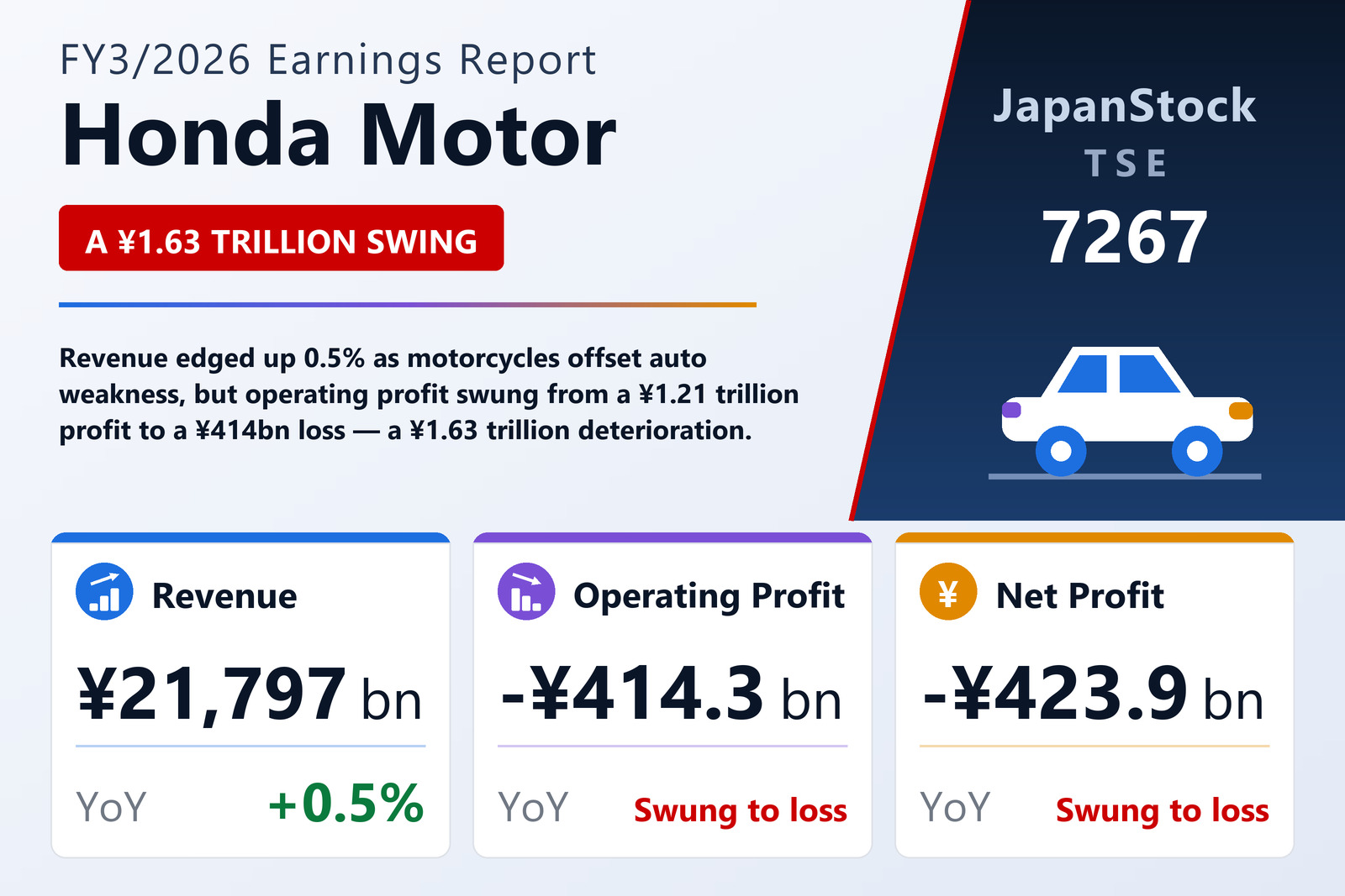Honda Motor FY3/2026 earnings summary