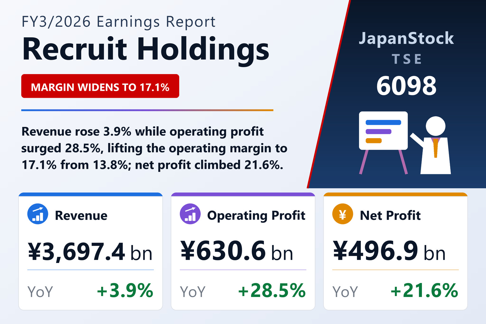 Recruit Holdings FY3/2026 earnings summary