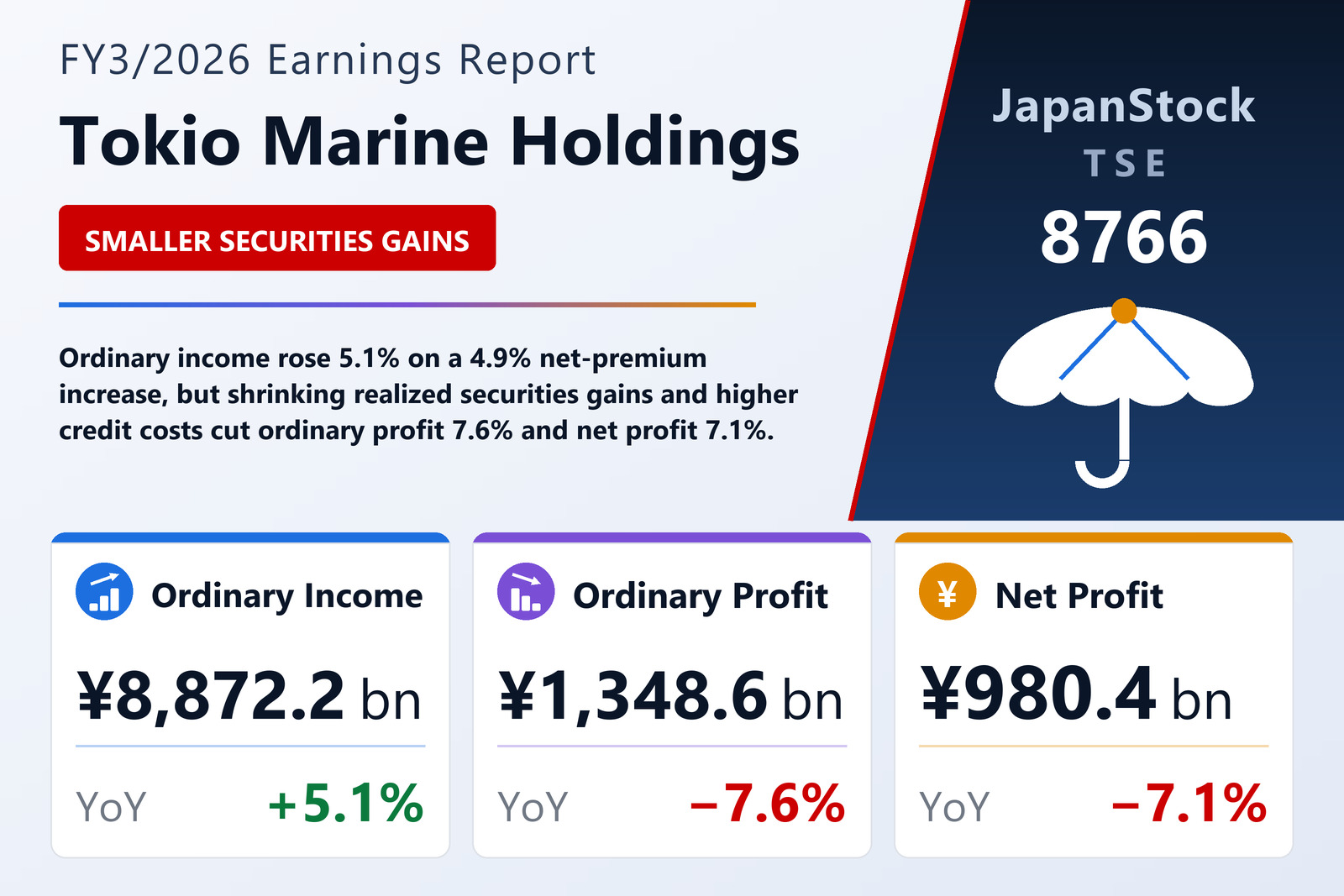 Tokio Marine Holdings FY3/2026 earnings summary
