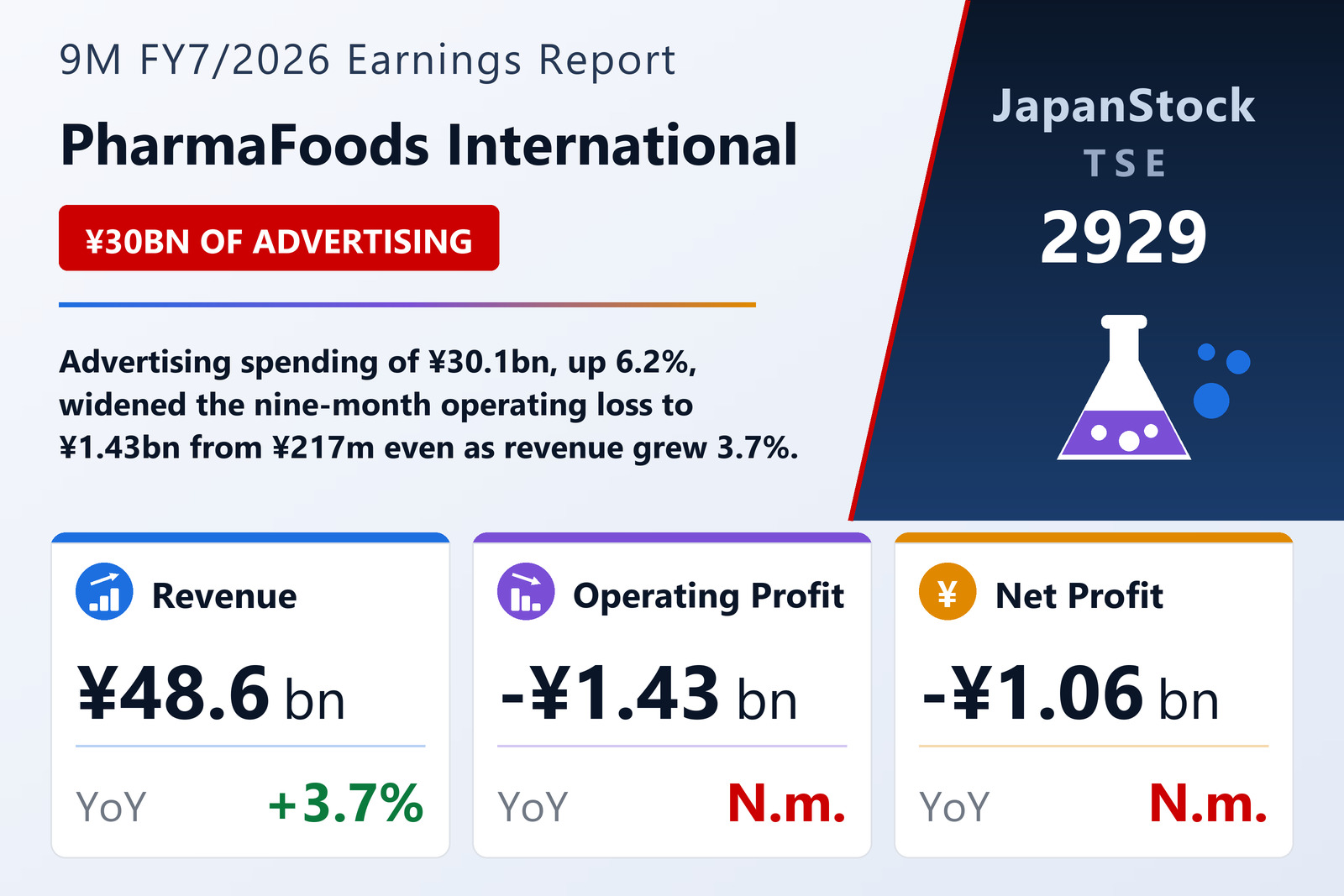 PharmaFoods International 9M FY7/2026 earnings summary