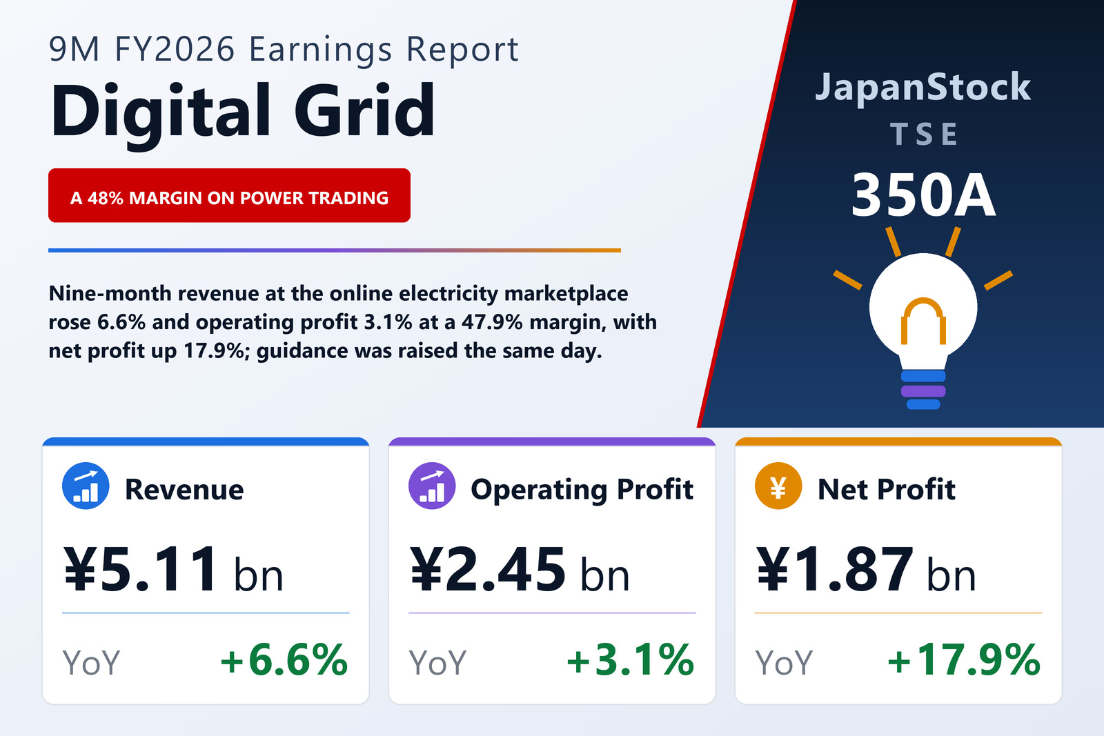 Digital Grid 9M FY2026 earnings summary