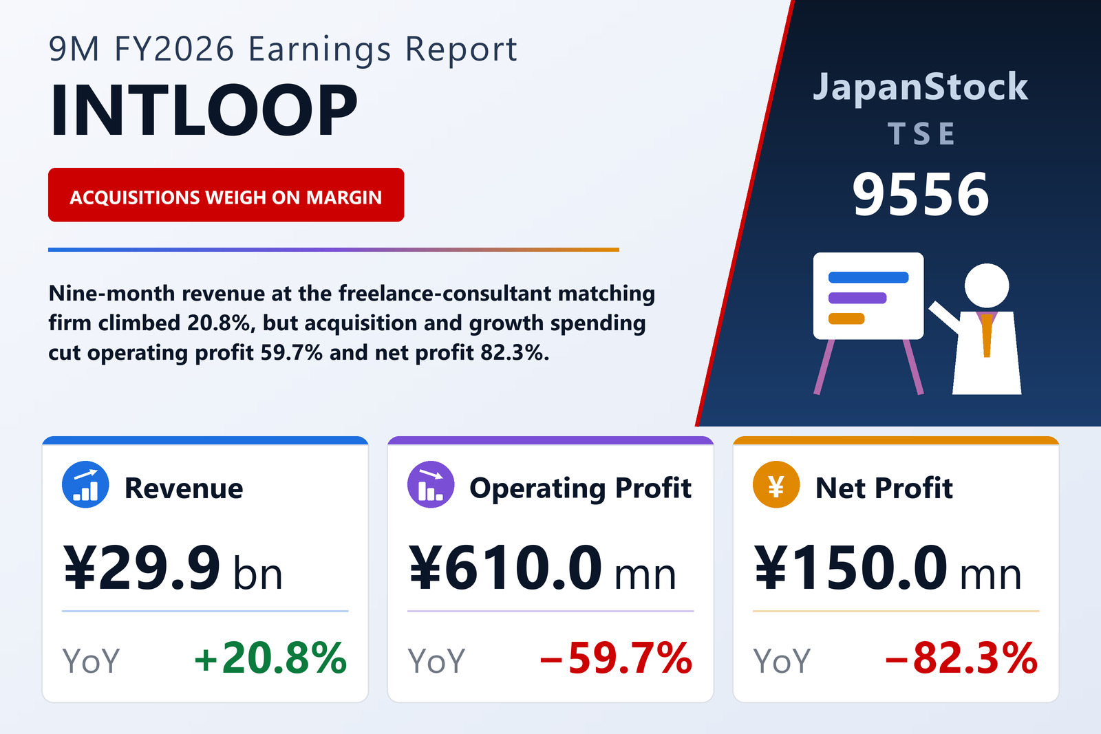 INTLOOP 9M FY2026 earnings summary