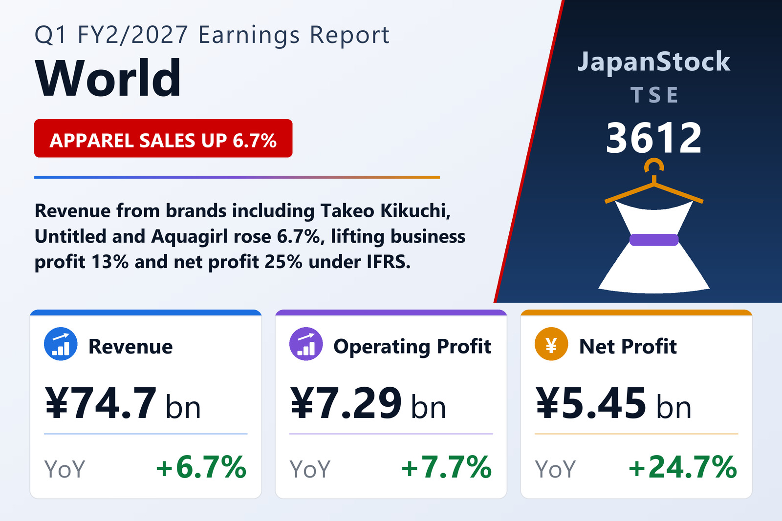 World Q1 FY2/2027 earnings summary