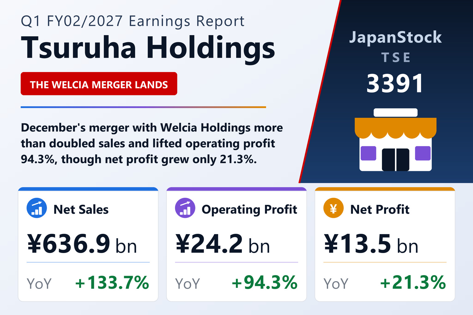 Tsuruha Holdings Q1 FY02/2027 earnings summary