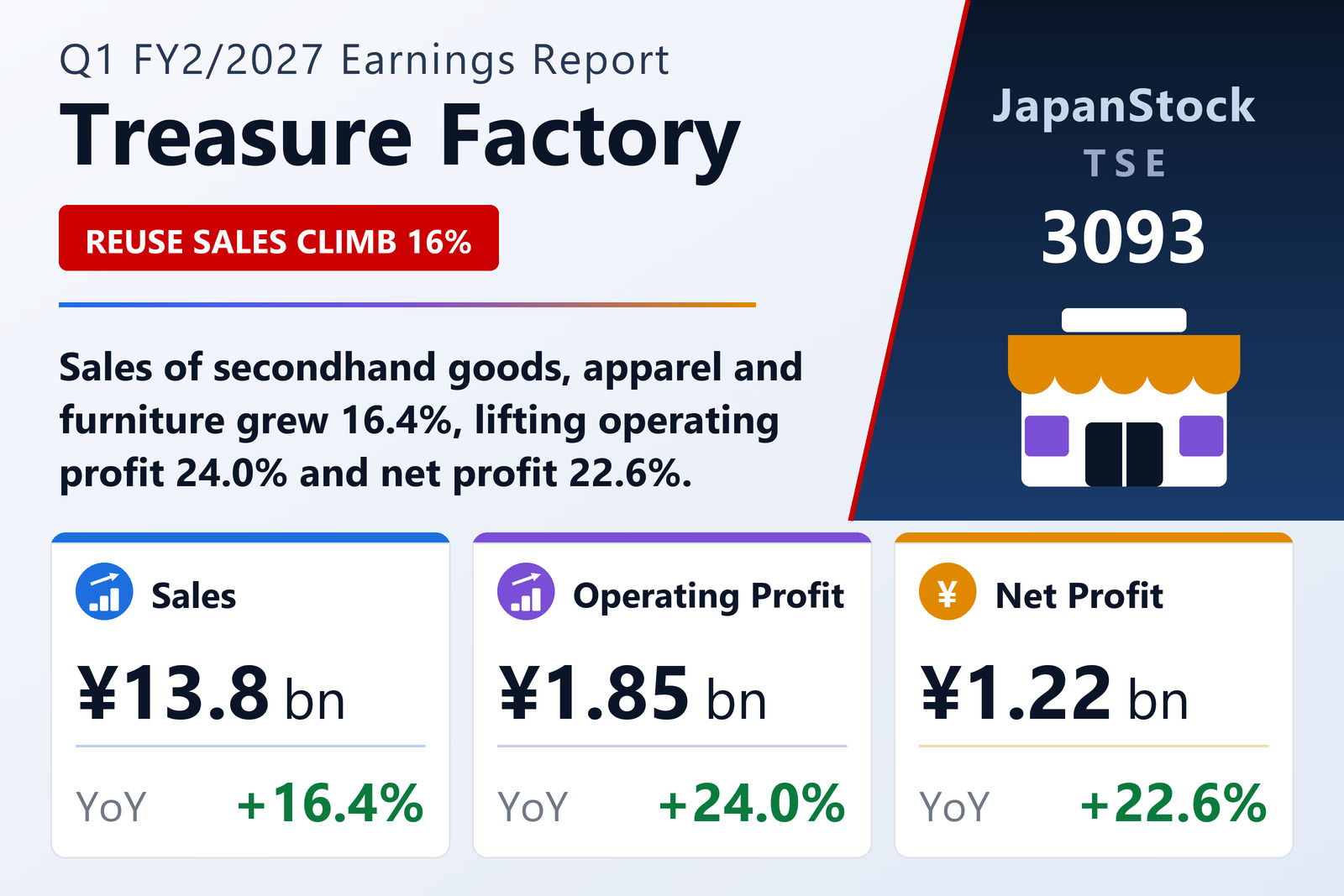 Treasure Factory Q1 FY2/2027 earnings summary