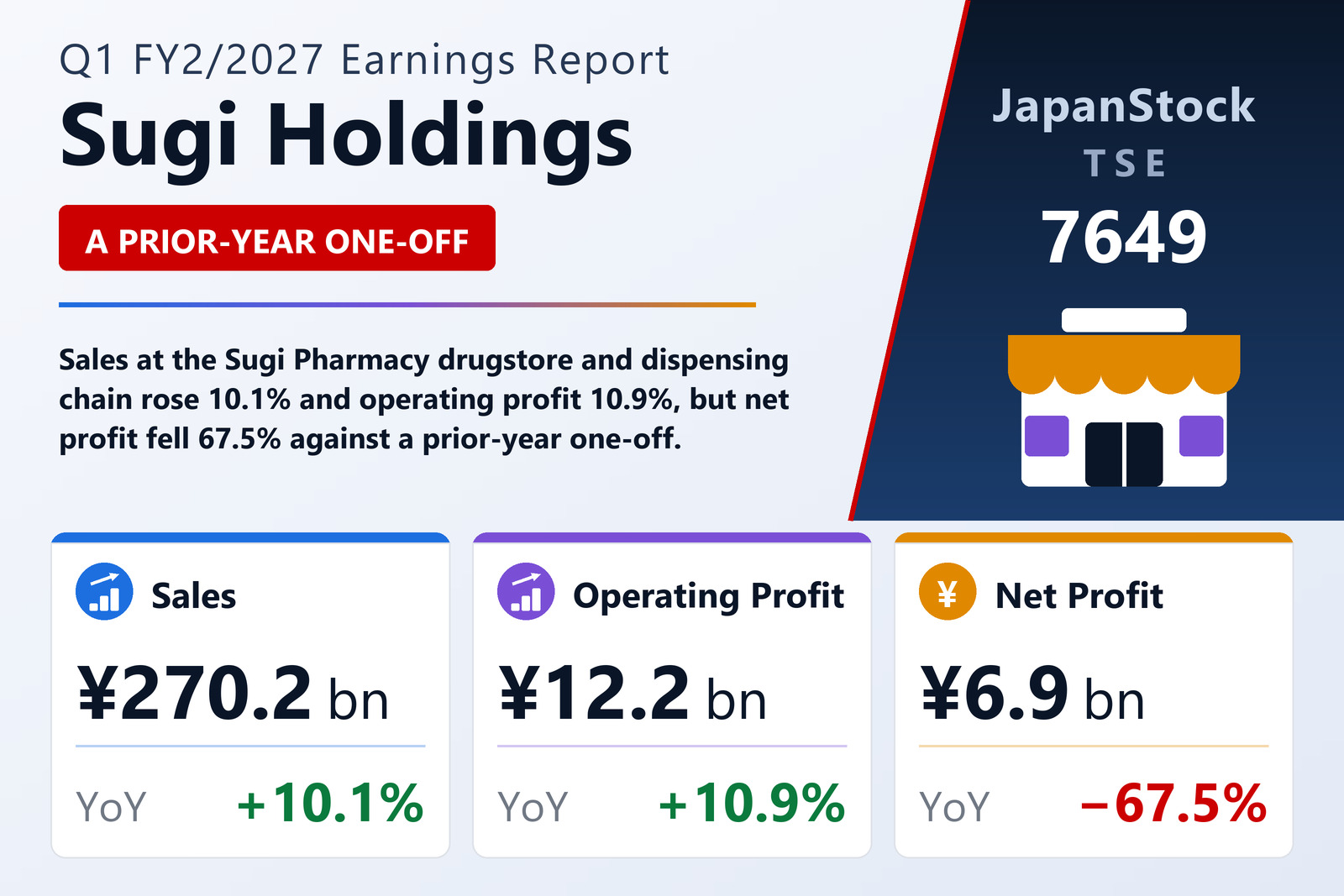 Sugi Holdings Q1 FY2/2027 earnings summary