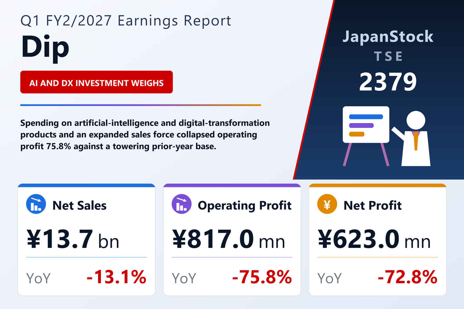 Dip Q1 FY2/2027 earnings summary