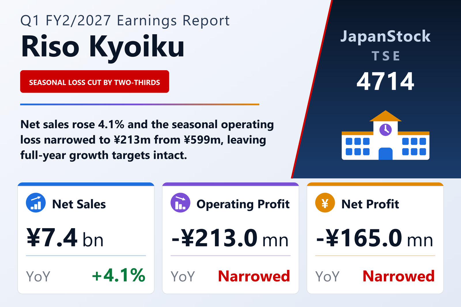 Riso Kyoiku Q1 FY2/2027 earnings summary