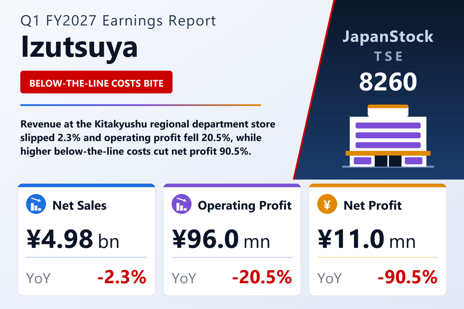 Izutsuya Q1 FY2027 earnings summary