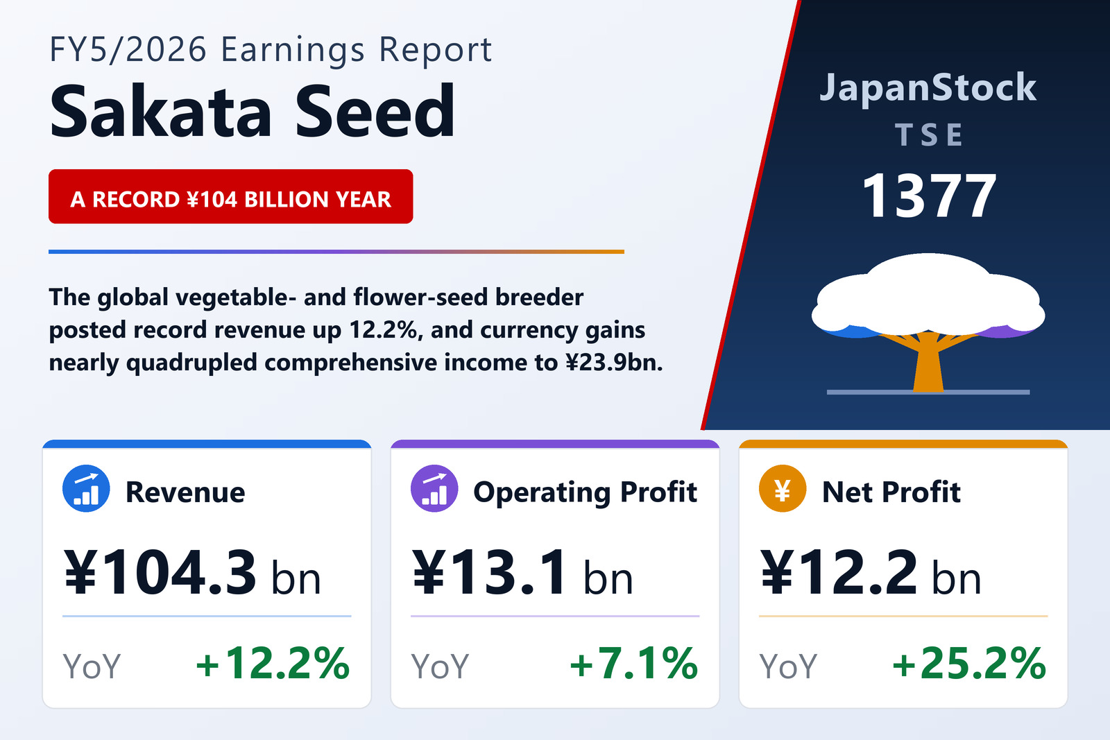 Sakata Seed FY5/2026 earnings summary
