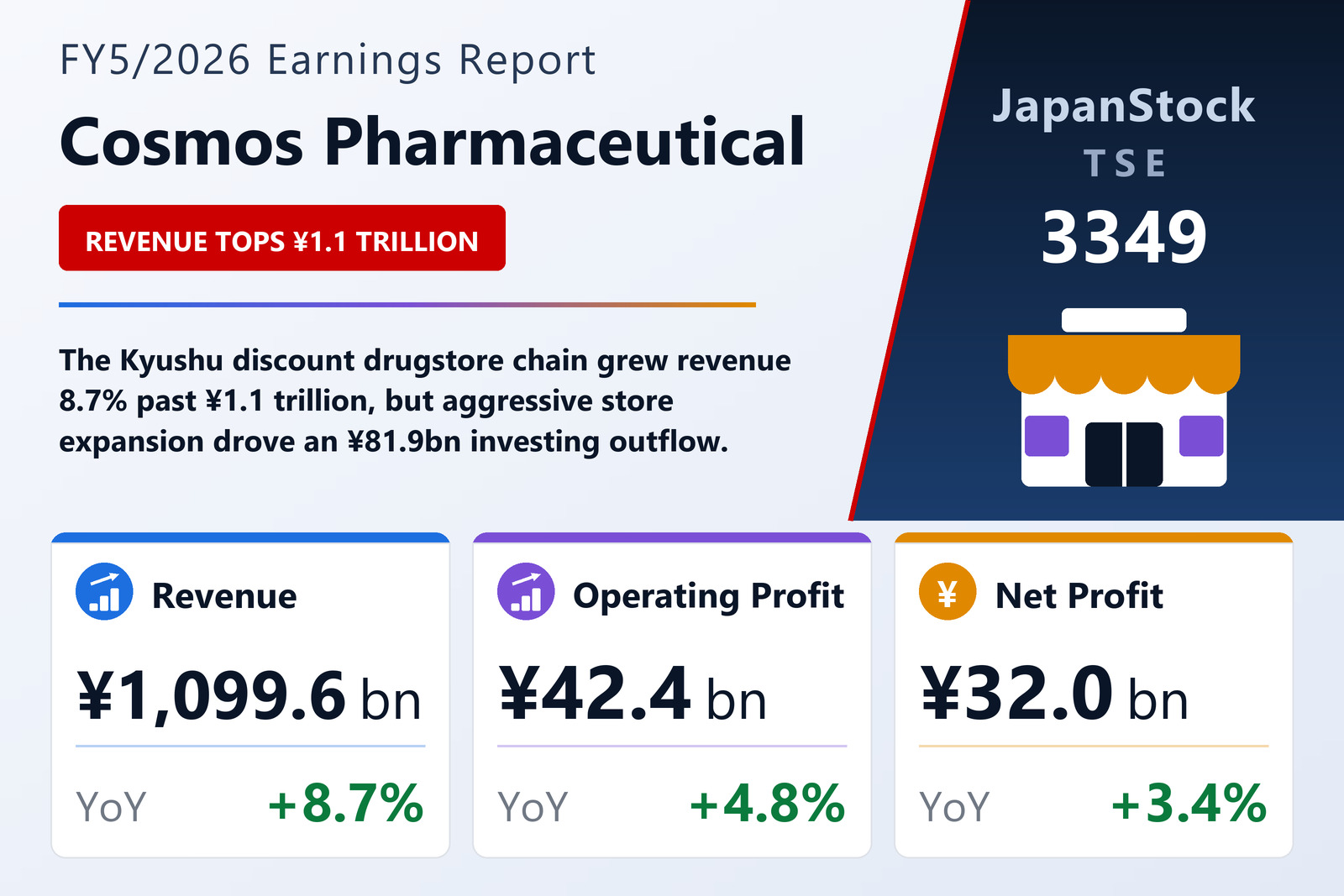 Cosmos Pharmaceutical FY5/2026 earnings summary