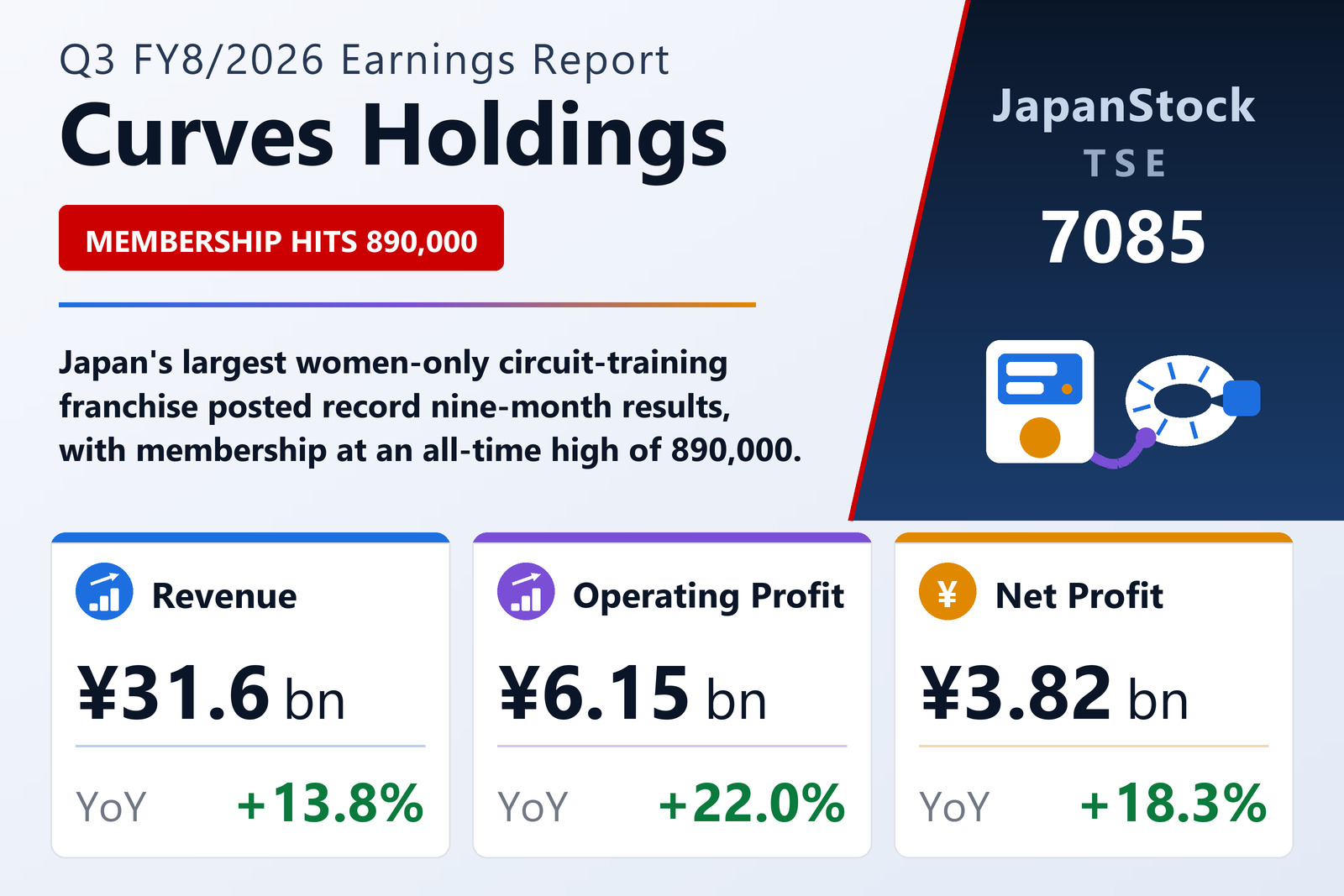 Curves Holdings Q3 FY8/2026 earnings summary