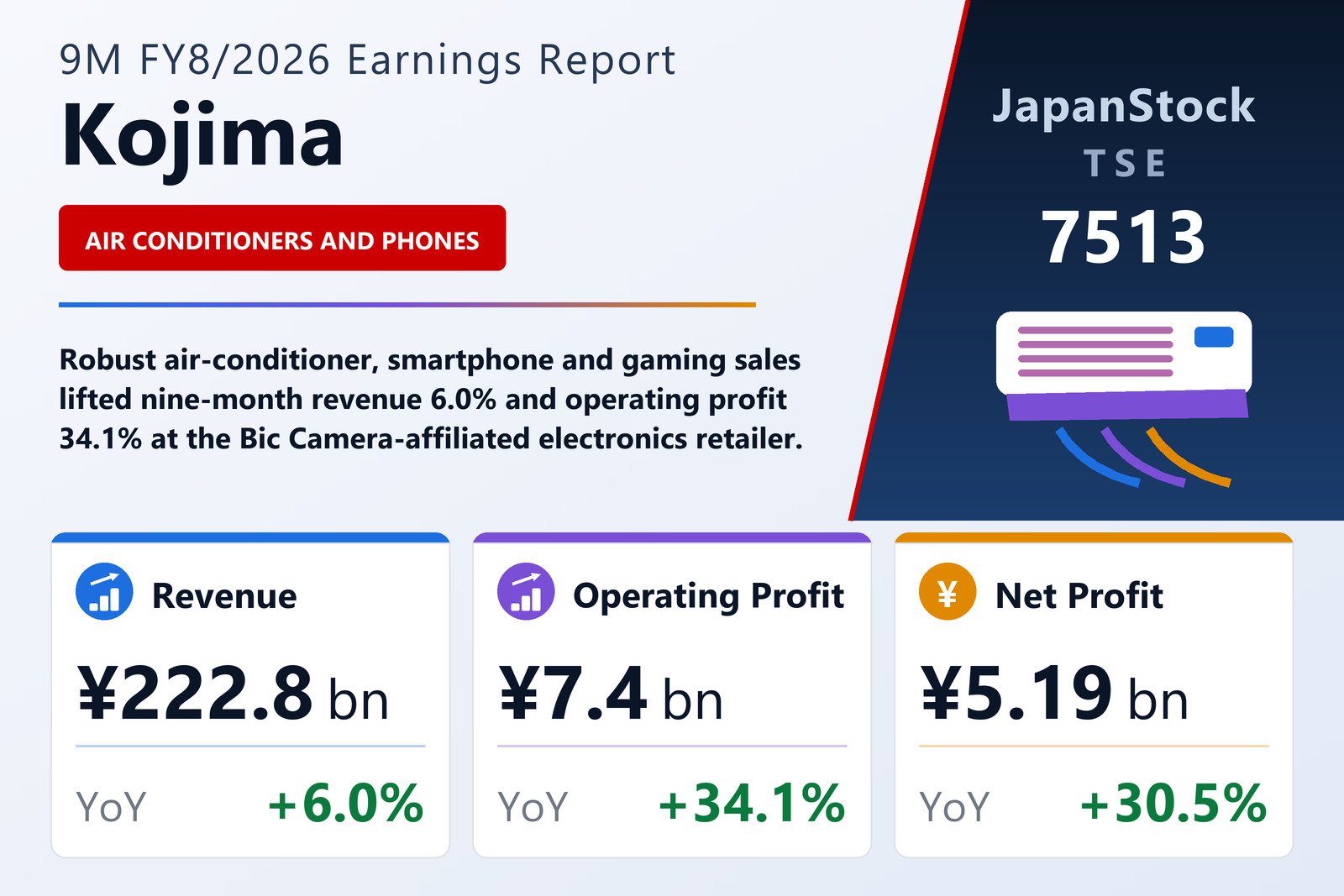 Kojima 9M FY8/2026 earnings summary