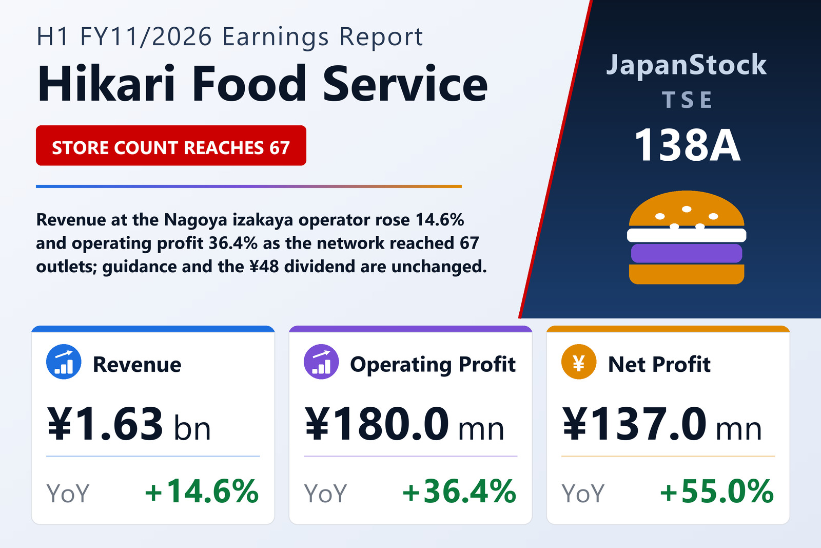 Hikari Food Service H1 FY11/2026 earnings summary