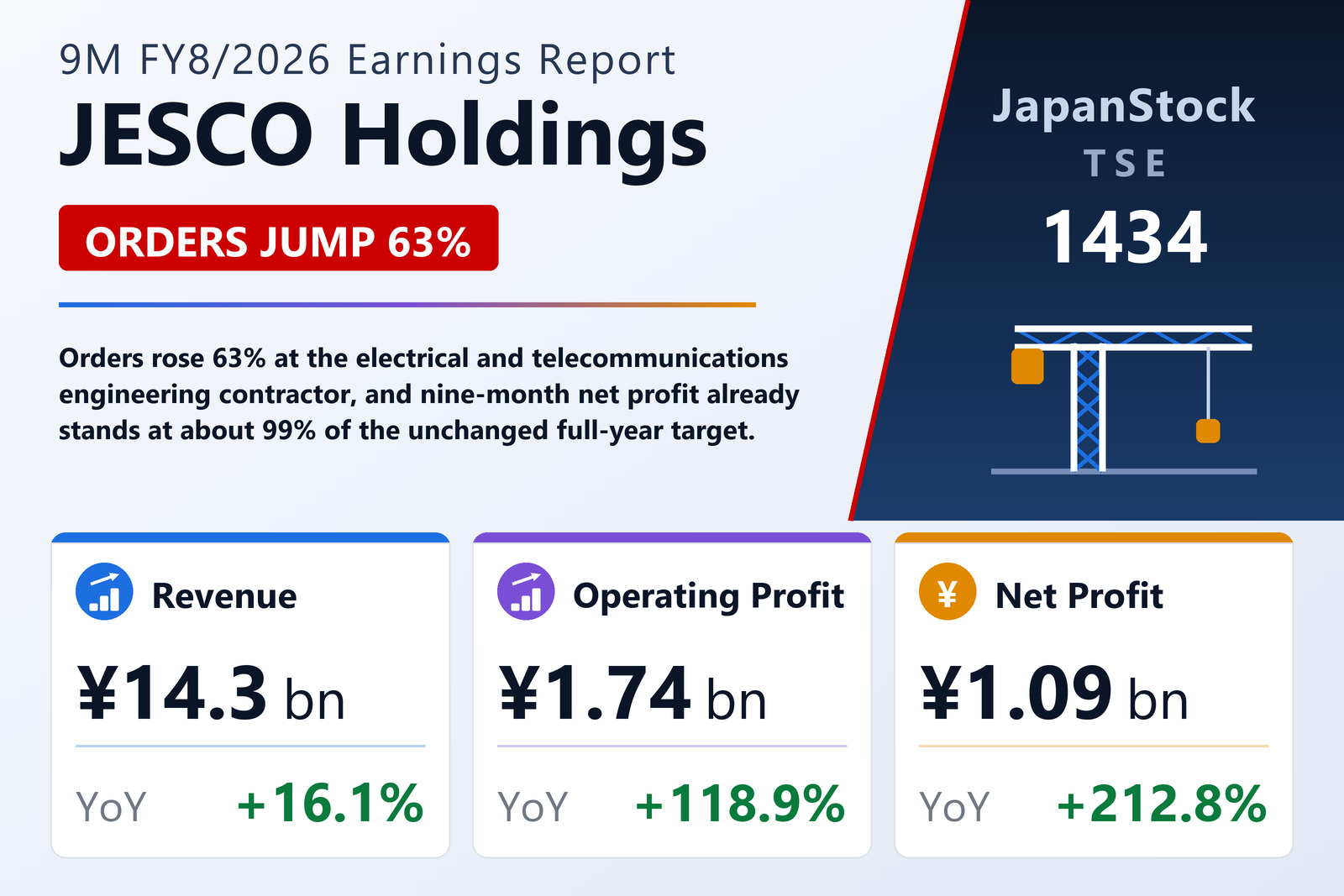 JESCO Holdings 9M FY8/2026 earnings summary