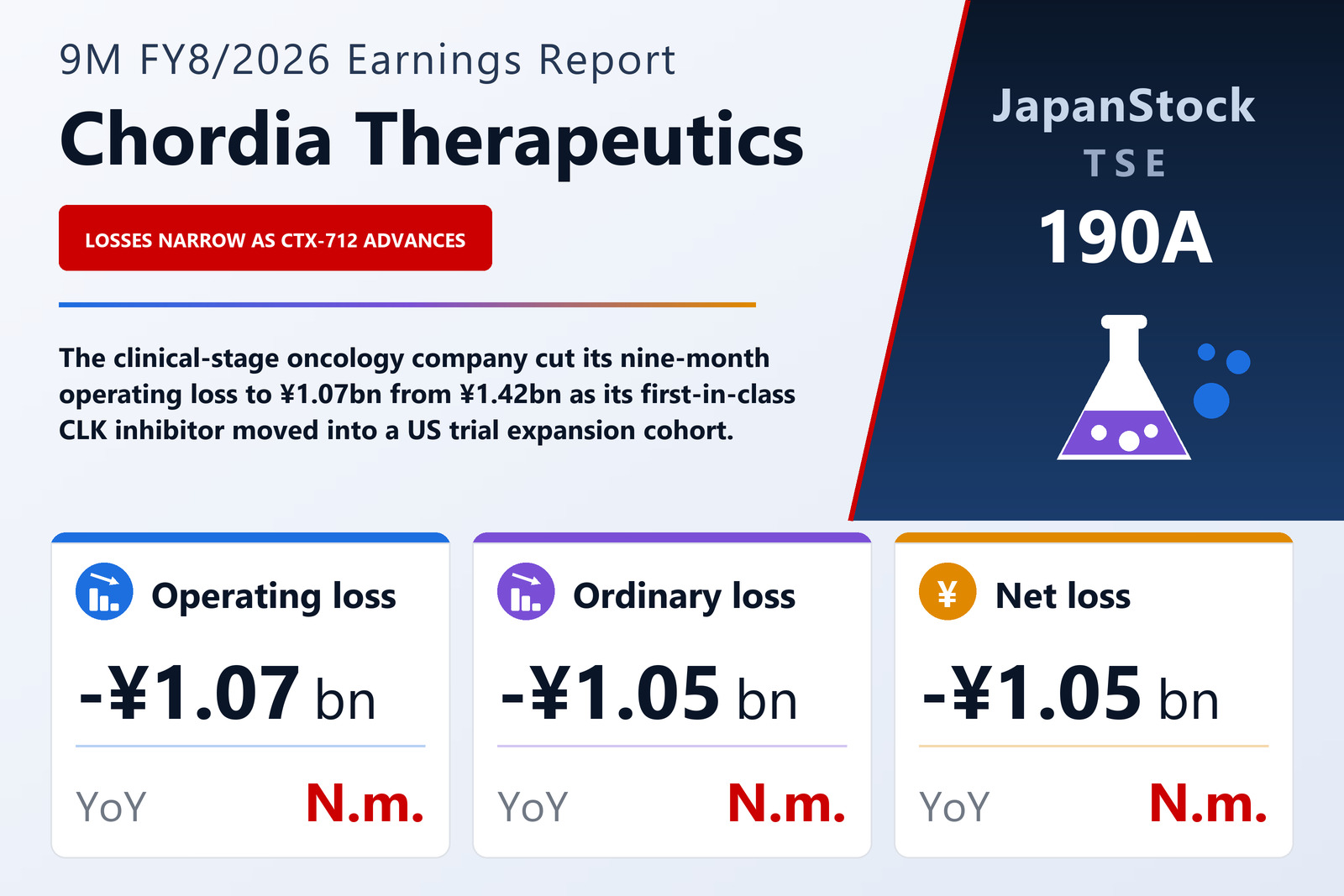 Chordia Therapeutics 9M FY8/2026 earnings summary