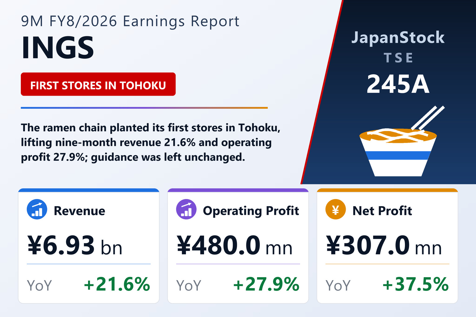 INGS 9M FY8/2026 earnings summary