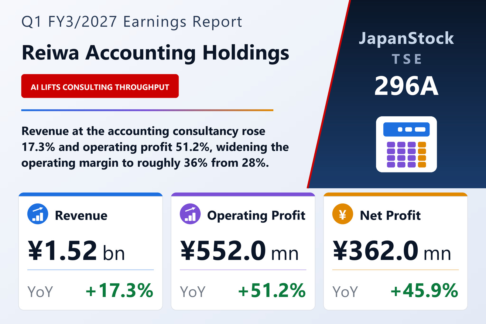 Reiwa Accounting Holdings Q1 FY3/2027 earnings summary