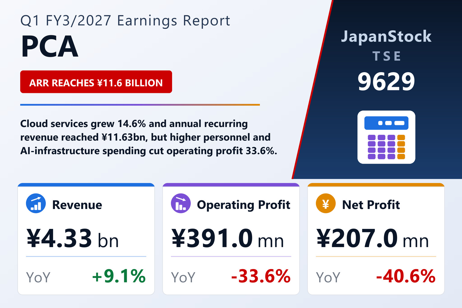 PCA Q1 FY3/2027 earnings summary