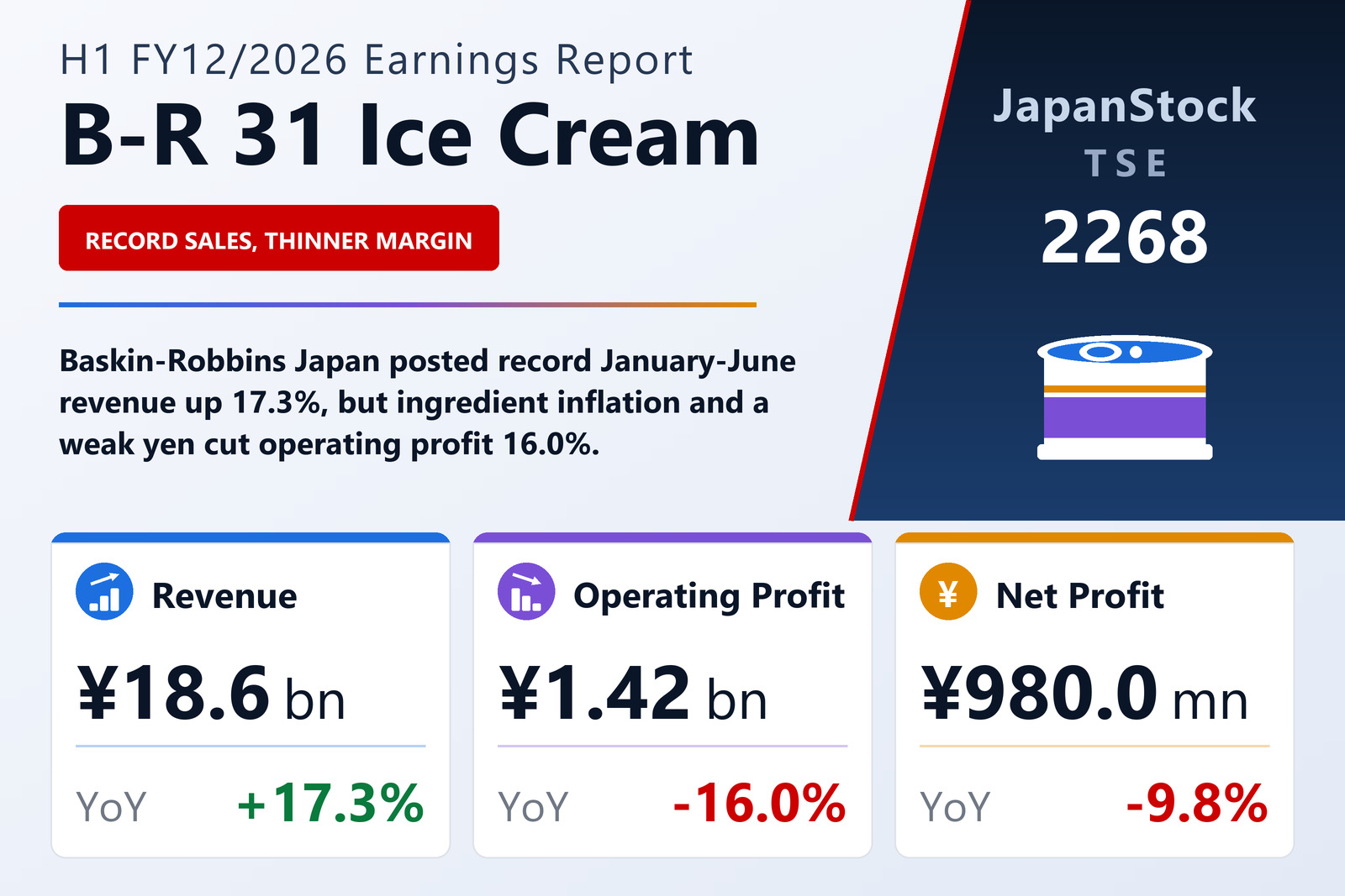 B-R 31 Ice Cream H1 FY12/2026 earnings summary