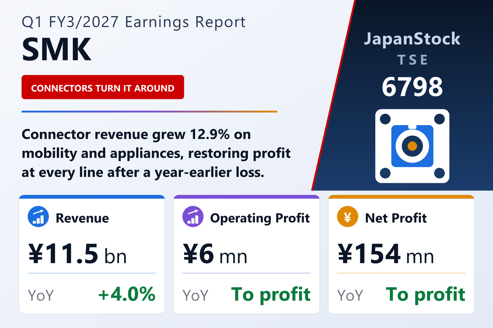 SMK Corporation Q1 FY3/2027 earnings summary