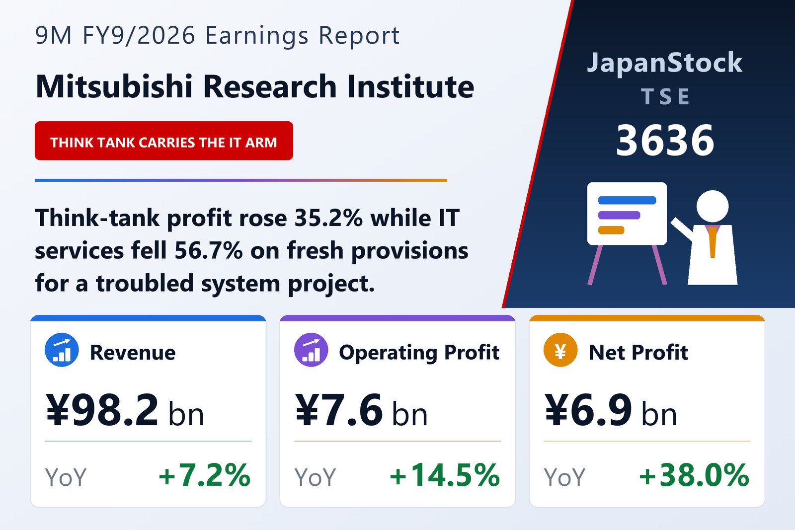 Mitsubishi Research Institute 9M FY9/2026 earnings summary