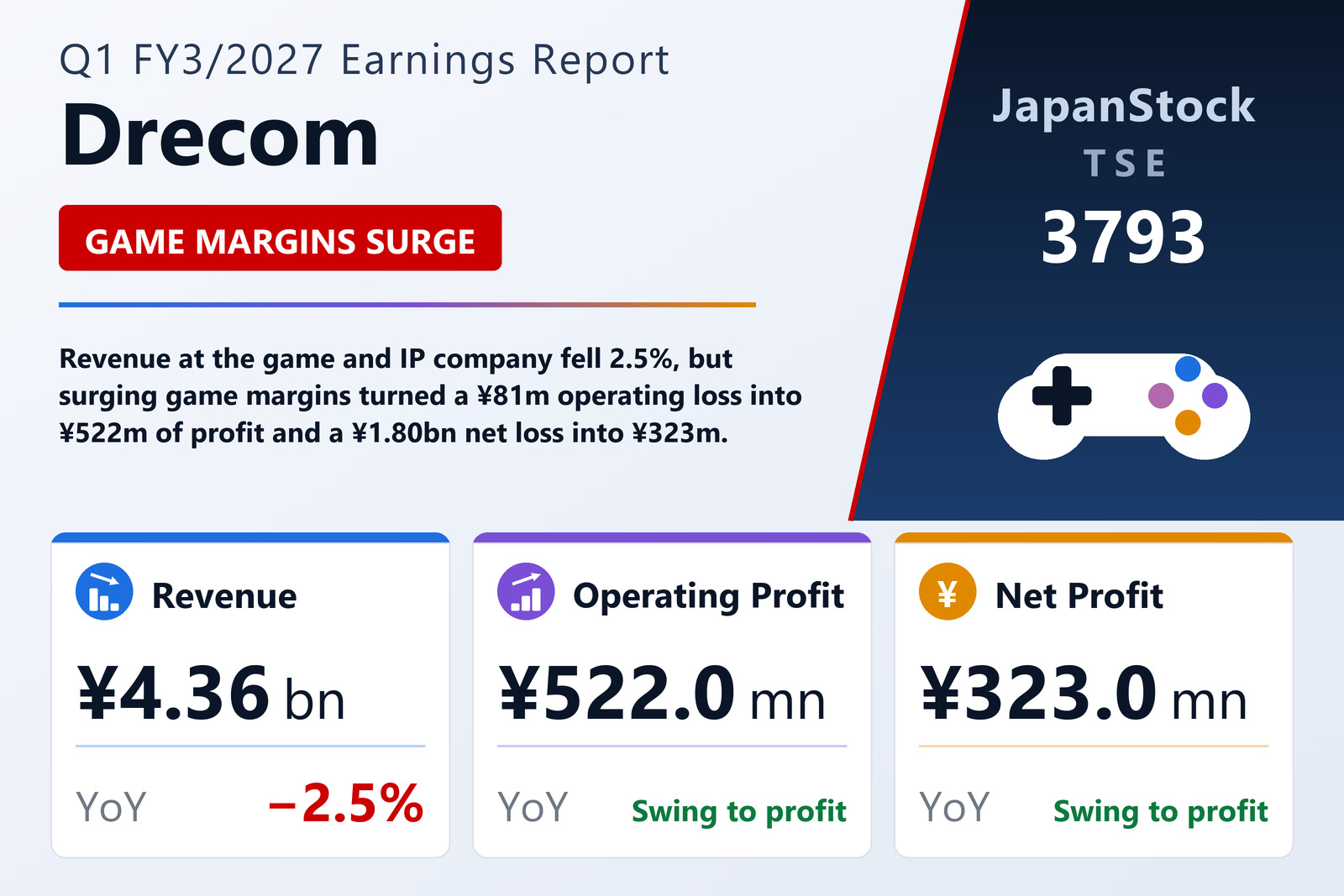 Drecom Q1 FY3/2027 earnings summary
