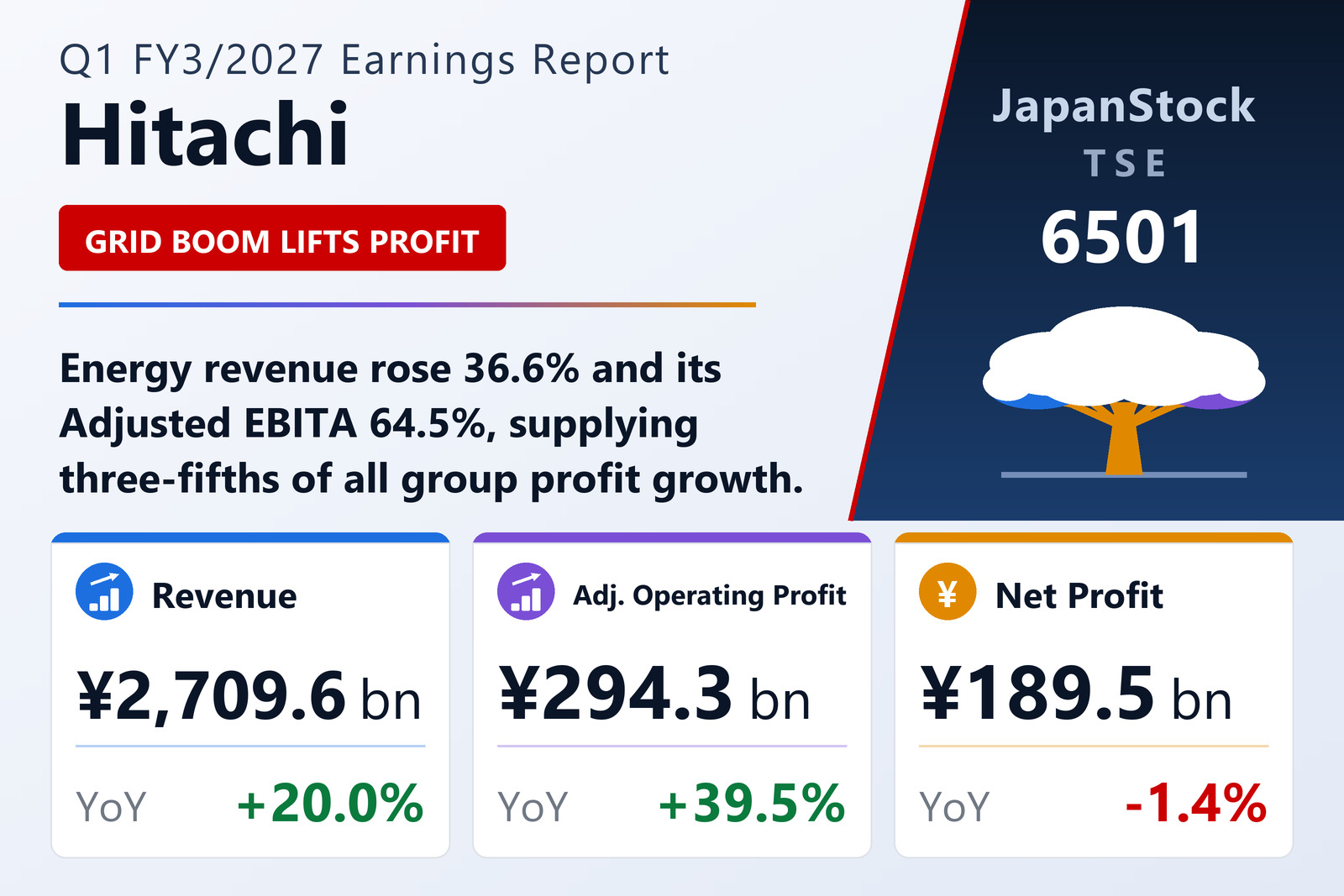 Hitachi Q1 FY3/2027 earnings summary