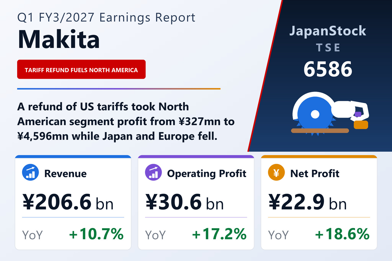 Makita Q1 FY3/2027 earnings summary